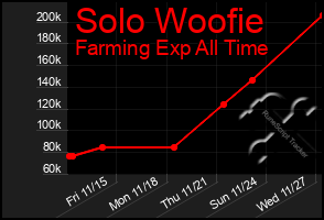 Total Graph of Solo Woofie