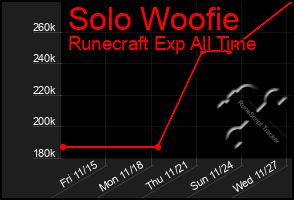 Total Graph of Solo Woofie