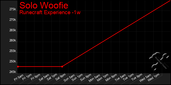 Last 7 Days Graph of Solo Woofie