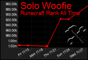 Total Graph of Solo Woofie