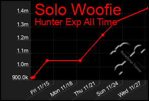 Total Graph of Solo Woofie