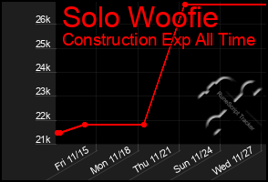 Total Graph of Solo Woofie