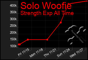 Total Graph of Solo Woofie