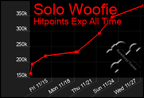 Total Graph of Solo Woofie