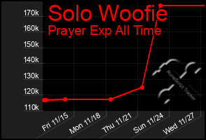 Total Graph of Solo Woofie