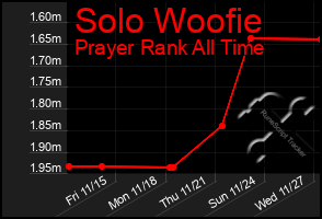 Total Graph of Solo Woofie