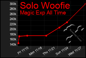 Total Graph of Solo Woofie