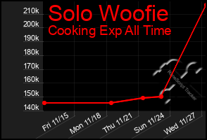 Total Graph of Solo Woofie