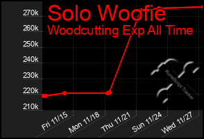 Total Graph of Solo Woofie