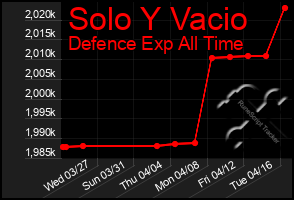 Total Graph of Solo Y Vacio