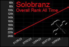 Total Graph of Solobranz