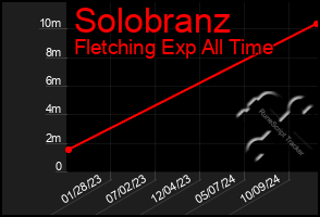 Total Graph of Solobranz