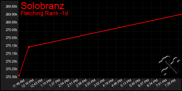 Last 24 Hours Graph of Solobranz