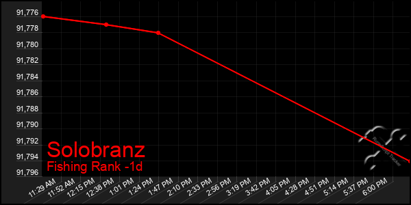 Last 24 Hours Graph of Solobranz