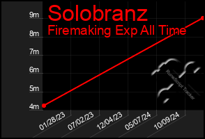 Total Graph of Solobranz