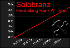 Total Graph of Solobranz