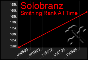 Total Graph of Solobranz