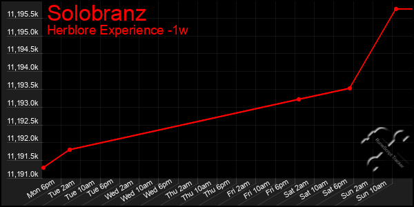 Last 7 Days Graph of Solobranz