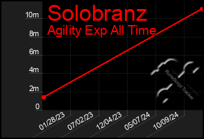 Total Graph of Solobranz