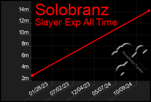 Total Graph of Solobranz