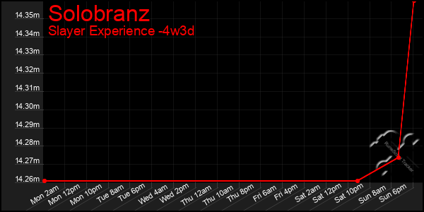 Last 31 Days Graph of Solobranz