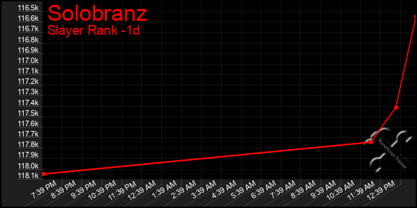 Last 24 Hours Graph of Solobranz