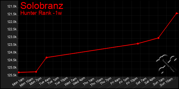 Last 7 Days Graph of Solobranz