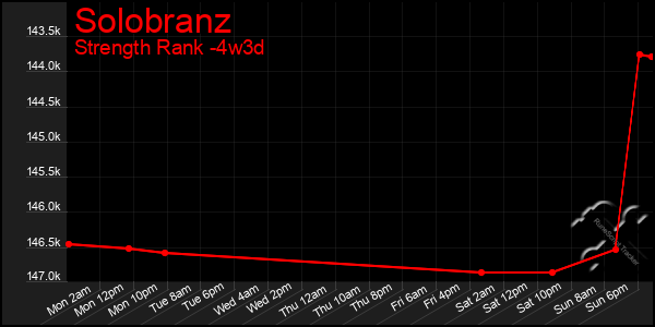 Last 31 Days Graph of Solobranz