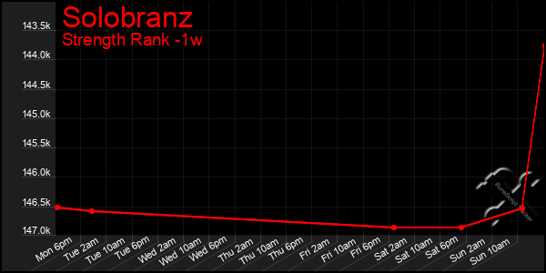 Last 7 Days Graph of Solobranz