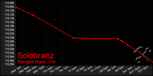 Last 7 Days Graph of Solobranz