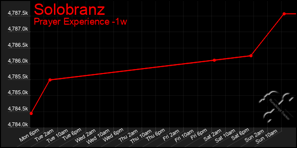 Last 7 Days Graph of Solobranz