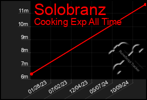 Total Graph of Solobranz