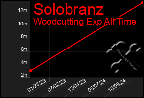 Total Graph of Solobranz