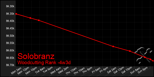 Last 31 Days Graph of Solobranz