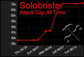 Total Graph of Solobrister