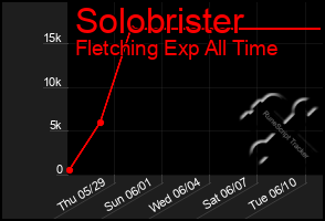 Total Graph of Solobrister