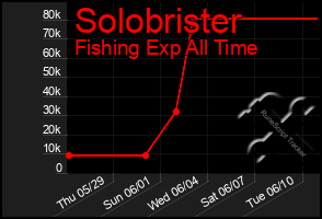 Total Graph of Solobrister