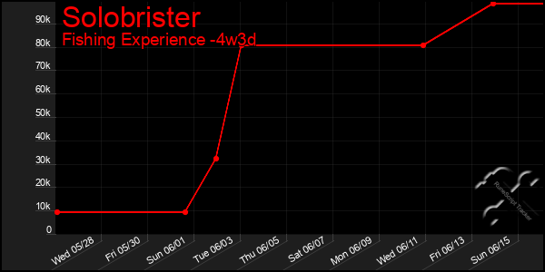 Last 31 Days Graph of Solobrister