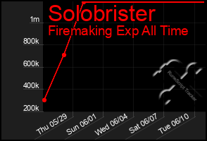 Total Graph of Solobrister