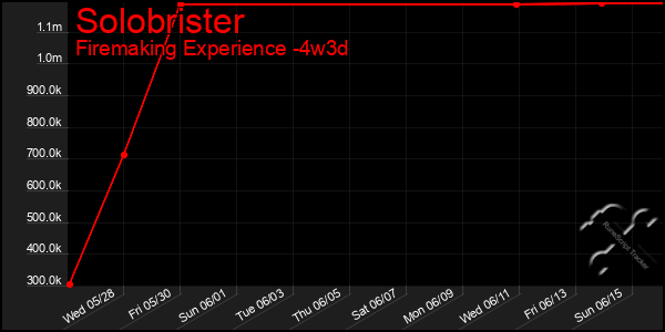 Last 31 Days Graph of Solobrister