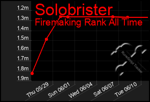 Total Graph of Solobrister