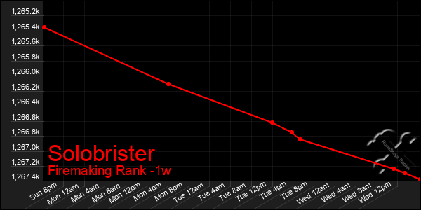 Last 7 Days Graph of Solobrister