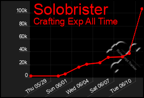 Total Graph of Solobrister