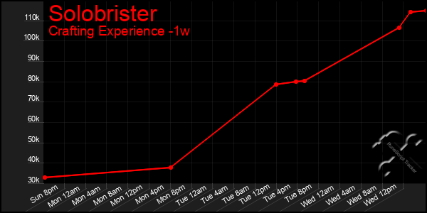 Last 7 Days Graph of Solobrister