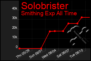 Total Graph of Solobrister