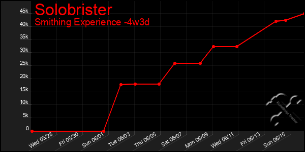 Last 31 Days Graph of Solobrister