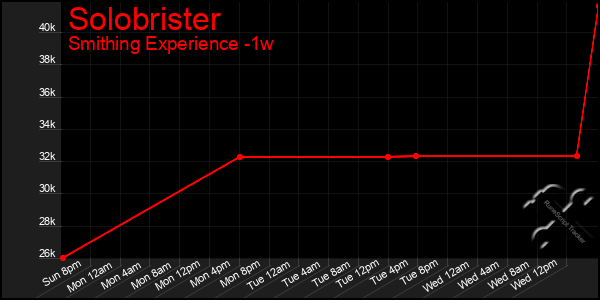 Last 7 Days Graph of Solobrister