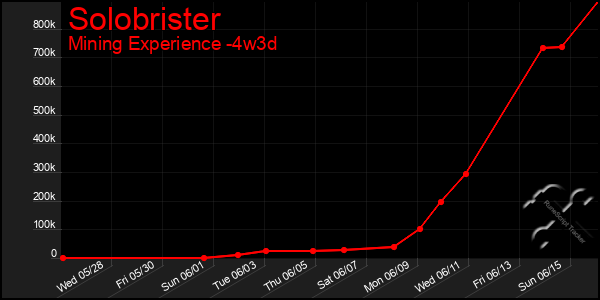 Last 31 Days Graph of Solobrister
