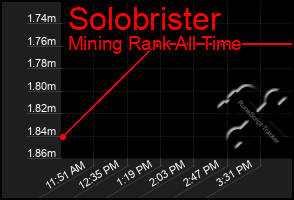 Total Graph of Solobrister