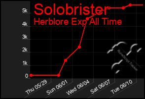 Total Graph of Solobrister